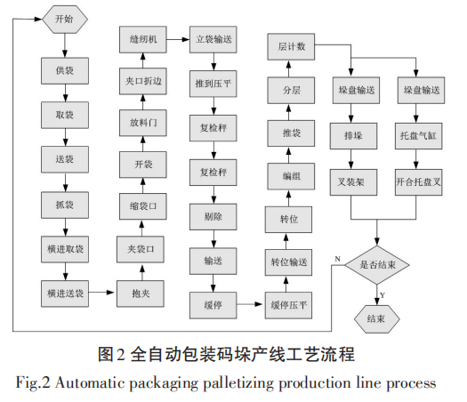 全自動(dòng)包裝機(jī)流程圖