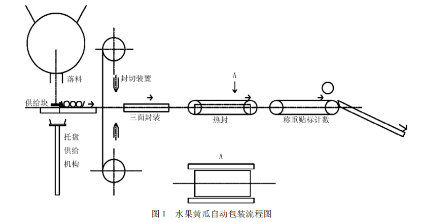 自動(dòng)包裝流程圖