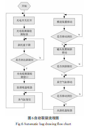 全自動(dòng)包裝機(jī)自動(dòng)取袋流程圖