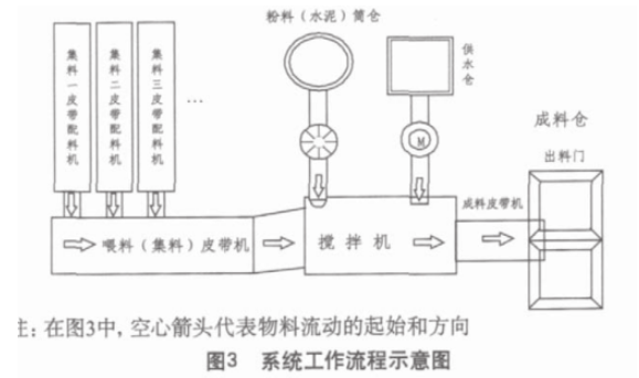 配料流程示意圖