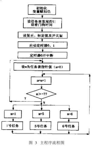 稱重配料儀表流程圖