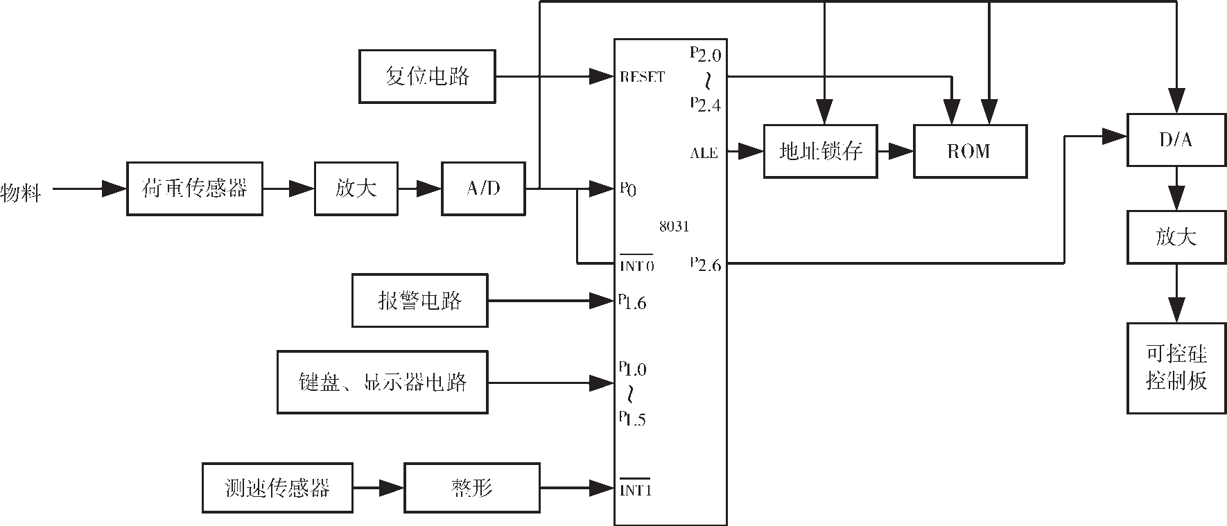 ?硬件系統(tǒng)組成框圖