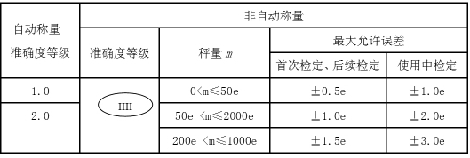 混泥土配料秤的全自動稱量較大容許誤差表