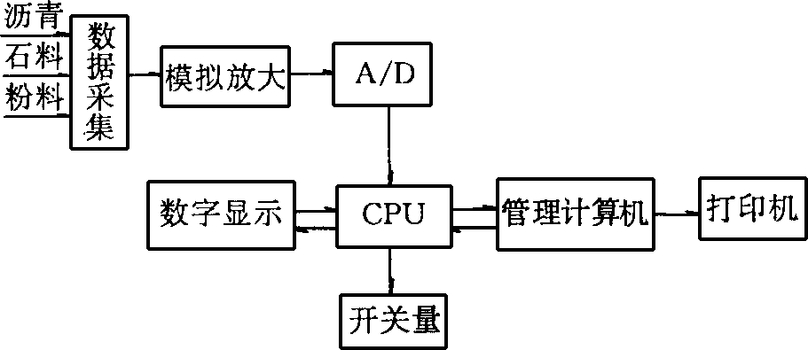 配料系統(tǒng)組成示意圖