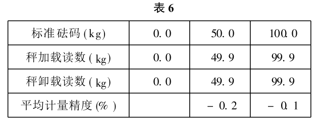 粉料秤的標(biāo)定和校準(zhǔn)數(shù)據(jù)表