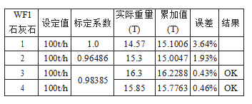 配料秤初次實(shí)物標(biāo)準(zhǔn)精度表