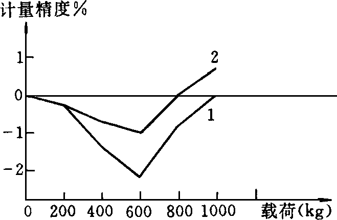 計(jì)量精度曲線表