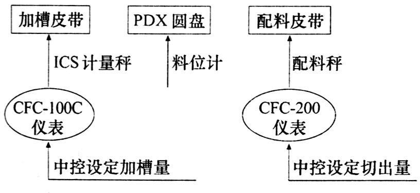 配料秤運行模式平面圖