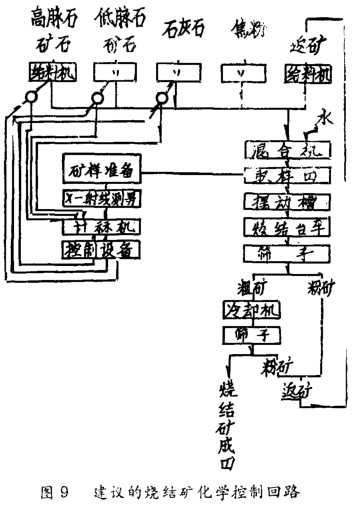 燒結礦化學控制回路圖