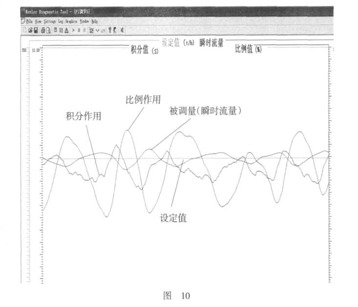 鏈板式配料秤的 PI 控制圖