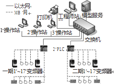 自動(dòng)化技術(shù)控制系統(tǒng)架構(gòu)圖