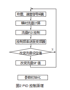 PID控制基本原理圖