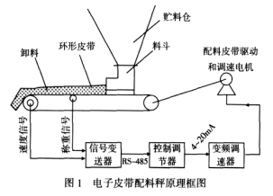 電子皮帶配料秤原理框圖