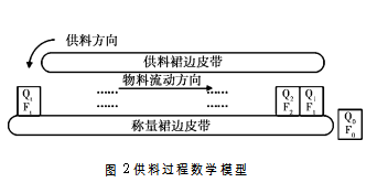 供料過程教學模型圖