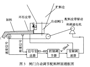 閘門(mén)自動(dòng)調(diào)節(jié)配料秤原理框圖