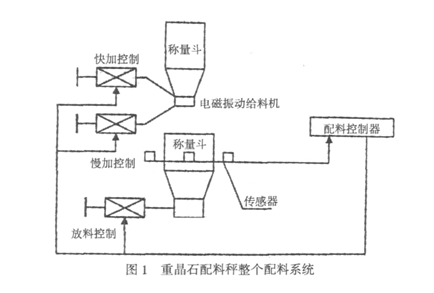 重晶石配料秤整個配料系統(tǒng)圖