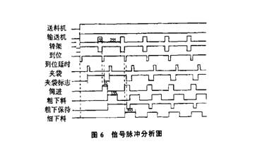 包裝機(jī)信號(hào)脈沖分析圖