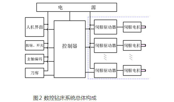 ?數(shù)控機(jī)床系統(tǒng)總體構(gòu)成圖