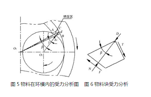 物料在環(huán)模內(nèi)的受力分析圖和物料塊受力分析圖