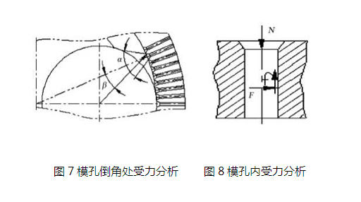 模孔倒角處受力分析圖