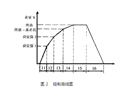 典型性的操縱曲線圖