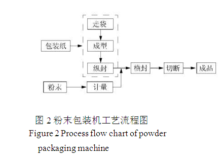 粉末包裝機工藝流程圖