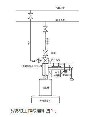 灌裝系統(tǒng)的工作原理圖