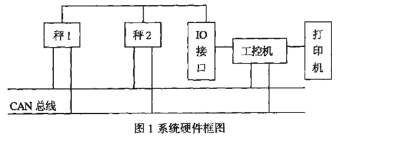 自動定量包裝機系統(tǒng)硬件框圖