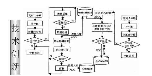 實(shí)時(shí)采集與存儲(chǔ)功能實(shí)現(xiàn)圖