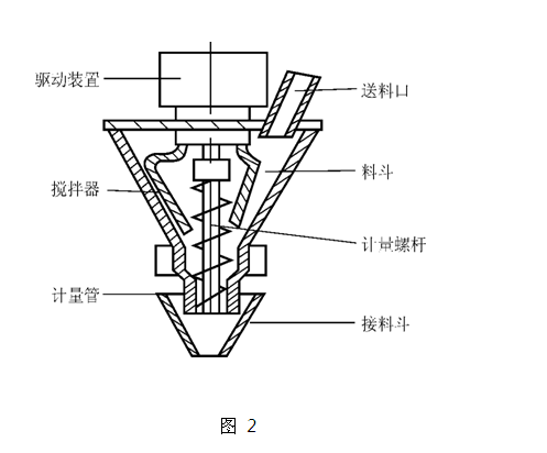 螺桿式定量包裝主量裝置結(jié)構(gòu)簡圖