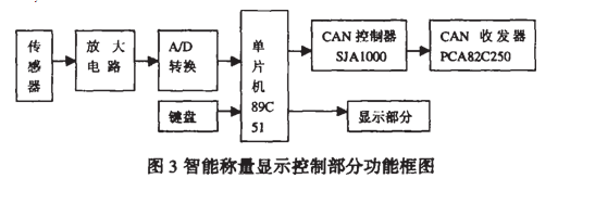 智能稱量顯示控制部分功能圖