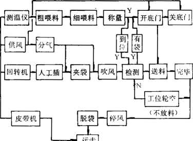 包裝機工藝流程及控制圖