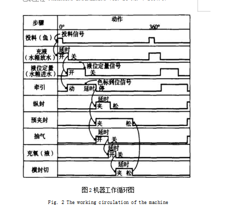 機(jī)器工作循壞圖