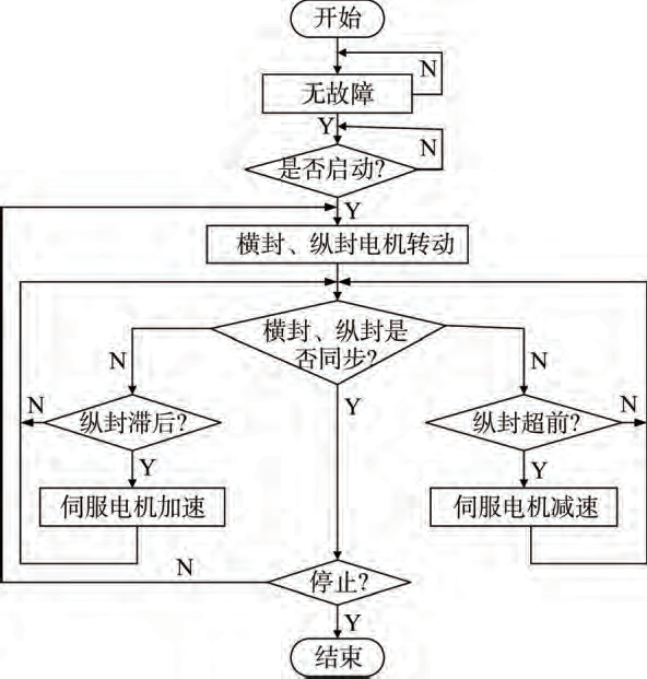 枕式包裝機(jī)色標(biāo)定位流程圖