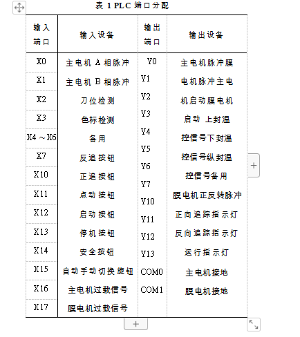 枕式包裝機(jī)PLC端口分配表