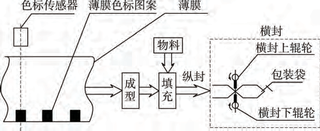 包裝薄膜輸送過(guò)程圖