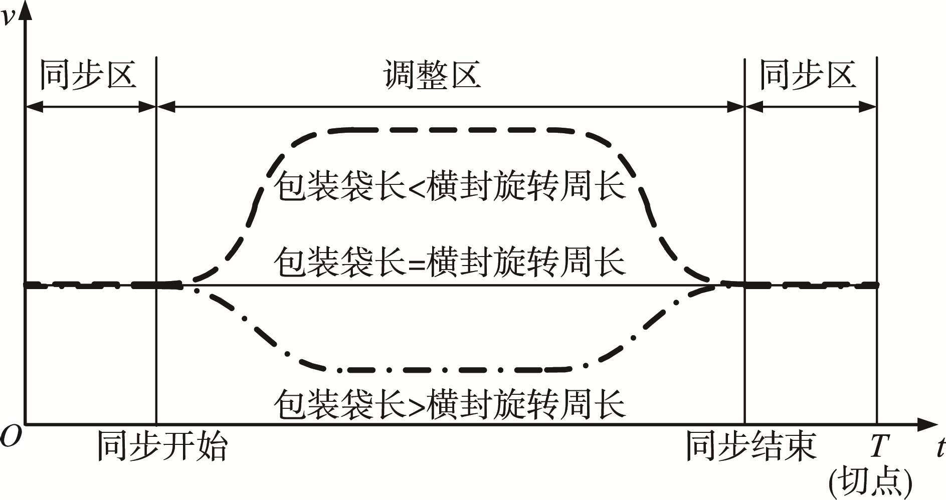 橫封運動循環(huán)過程圖