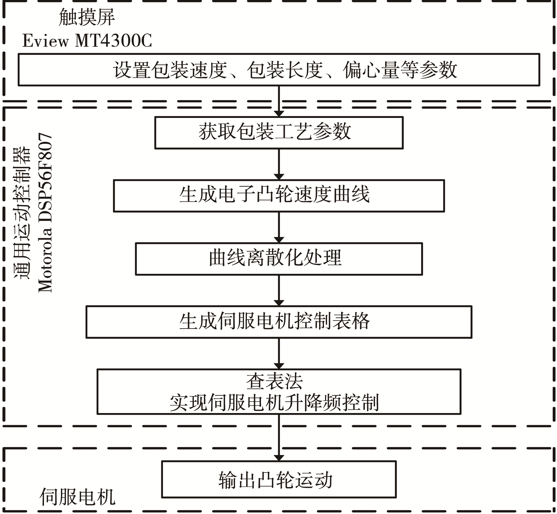 電子凸輪實現(xiàn)過程圖