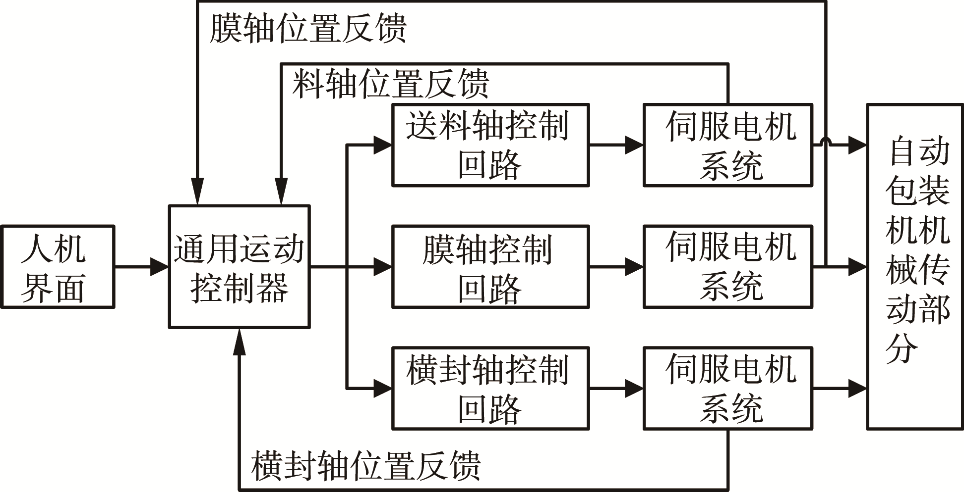 自動包裝機運動控制系統(tǒng)流程圖