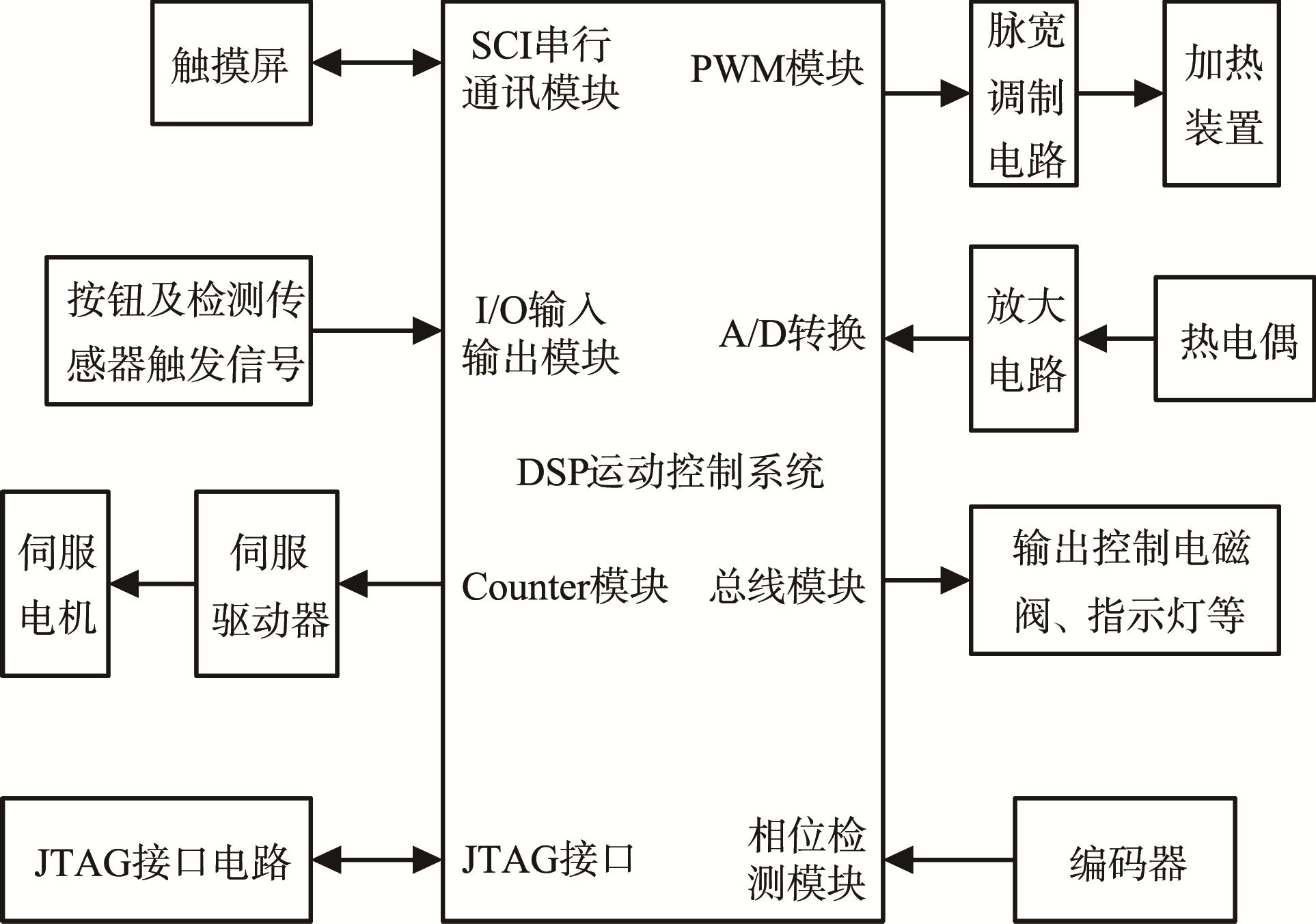 通用運動控制器