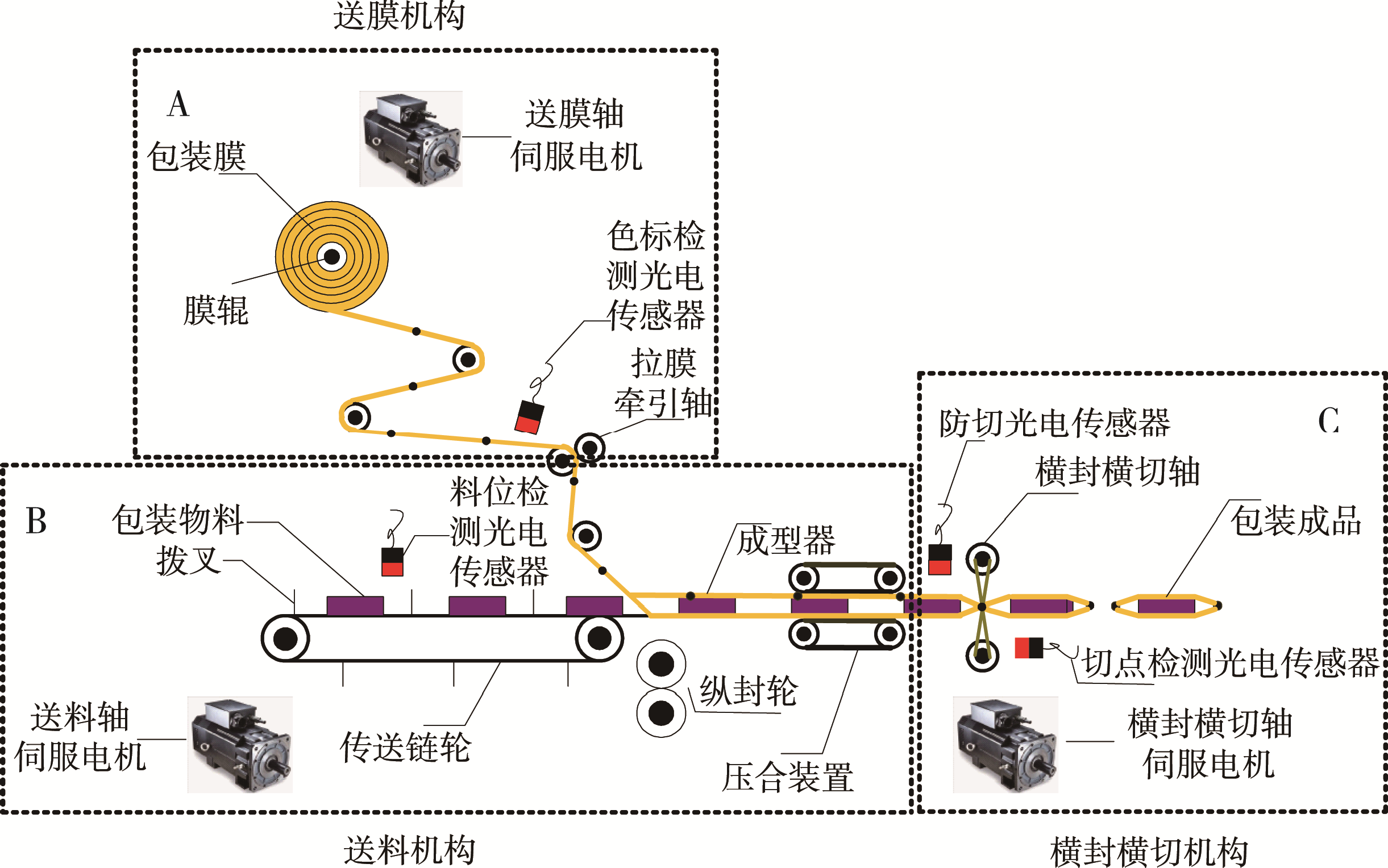 自動包裝機系統(tǒng)結構圖