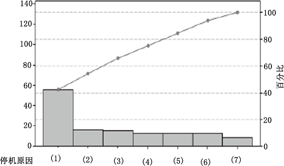 中支包裝機(jī)生產(chǎn)非必要停機(jī)原因統(tǒng)計排列圖