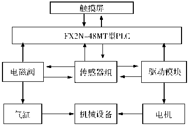 可變紙箱自動包裝機系統(tǒng)的控制流程圖