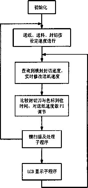 包裝機控制系統(tǒng)的軟件設(shè)計流程圖