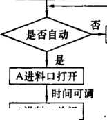 包裝機(jī)具體程序流程圖