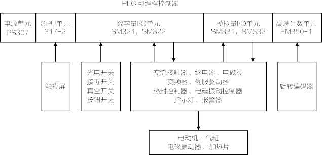 包裝機(jī)電控系統(tǒng)組成框圖