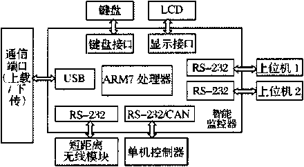 包裝機數(shù)據(jù)采集系統(tǒng)網(wǎng)絡(luò)結(jié)構(gòu)圖