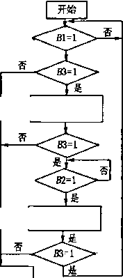 煙條推出與堆垛循環(huán)流程圖