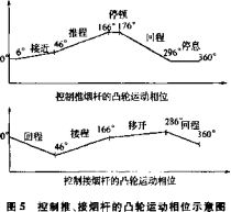 控制推、接煙桿凸輪運動相位示意圖