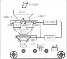 雙稱定量自動包裝機的結(jié)構(gòu)簡圖